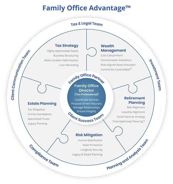 Family Office Advantage(tm) graphic